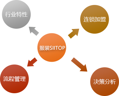 服裝SII應(yīng)用