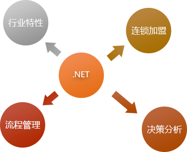 服裝net應(yīng)用